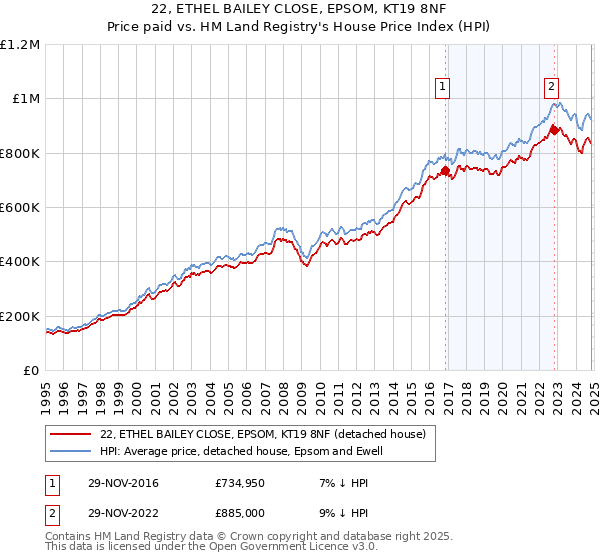 22, ETHEL BAILEY CLOSE, EPSOM, KT19 8NF: Price paid vs HM Land Registry's House Price Index