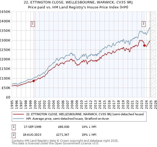 22, ETTINGTON CLOSE, WELLESBOURNE, WARWICK, CV35 9RJ: Price paid vs HM Land Registry's House Price Index