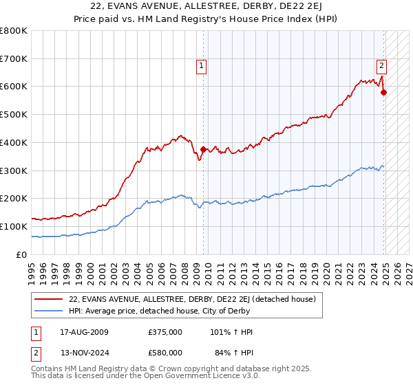 22, EVANS AVENUE, ALLESTREE, DERBY, DE22 2EJ: Price paid vs HM Land Registry's House Price Index