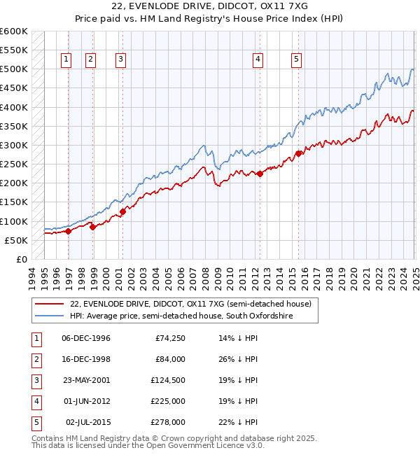 22, EVENLODE DRIVE, DIDCOT, OX11 7XG: Price paid vs HM Land Registry's House Price Index