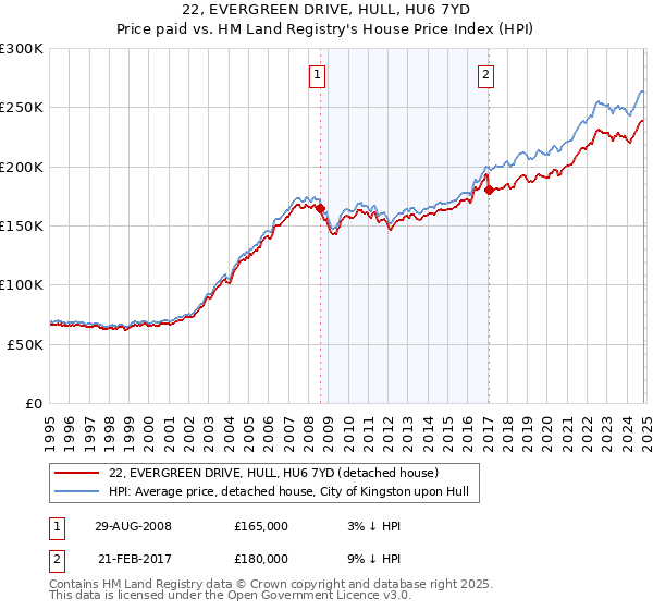 22, EVERGREEN DRIVE, HULL, HU6 7YD: Price paid vs HM Land Registry's House Price Index