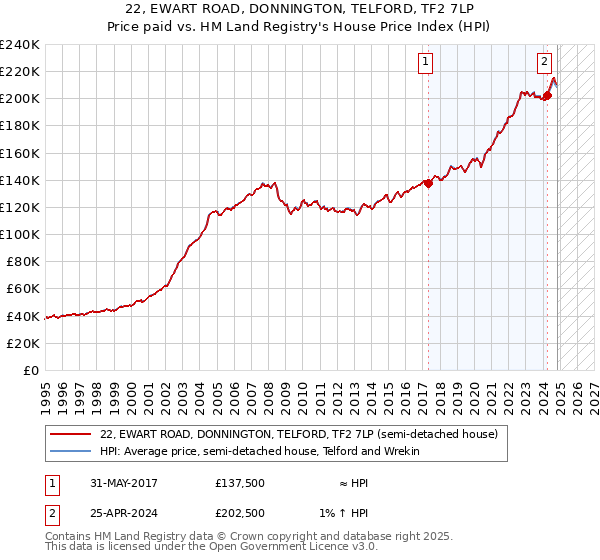 22, EWART ROAD, DONNINGTON, TELFORD, TF2 7LP: Price paid vs HM Land Registry's House Price Index