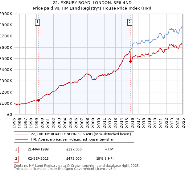 22, EXBURY ROAD, LONDON, SE6 4ND: Price paid vs HM Land Registry's House Price Index