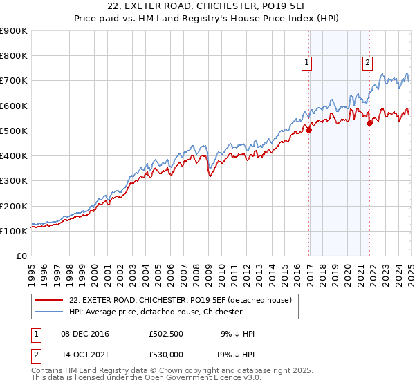 22, EXETER ROAD, CHICHESTER, PO19 5EF: Price paid vs HM Land Registry's House Price Index