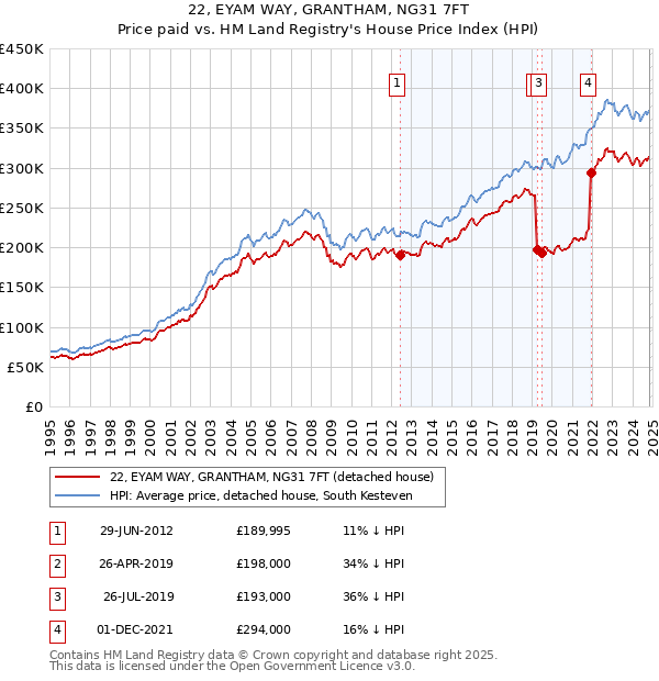 22, EYAM WAY, GRANTHAM, NG31 7FT: Price paid vs HM Land Registry's House Price Index