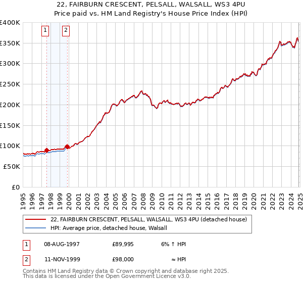 22, FAIRBURN CRESCENT, PELSALL, WALSALL, WS3 4PU: Price paid vs HM Land Registry's House Price Index