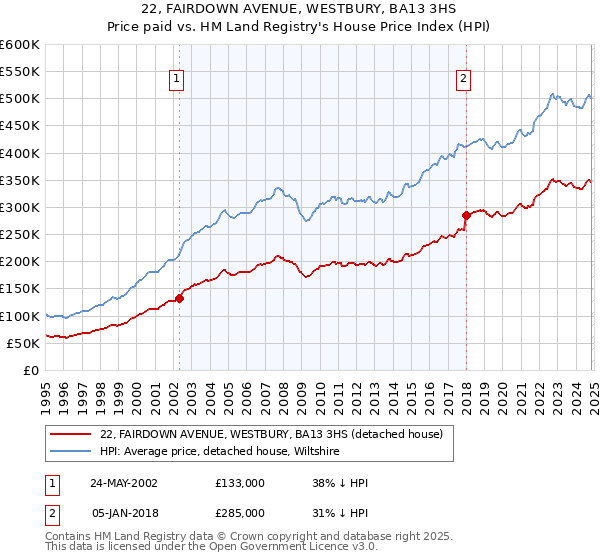 22, FAIRDOWN AVENUE, WESTBURY, BA13 3HS: Price paid vs HM Land Registry's House Price Index