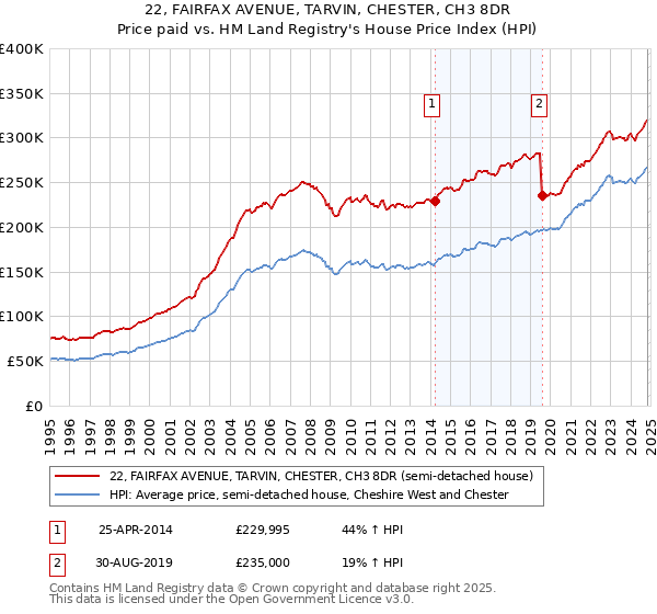 22, FAIRFAX AVENUE, TARVIN, CHESTER, CH3 8DR: Price paid vs HM Land Registry's House Price Index