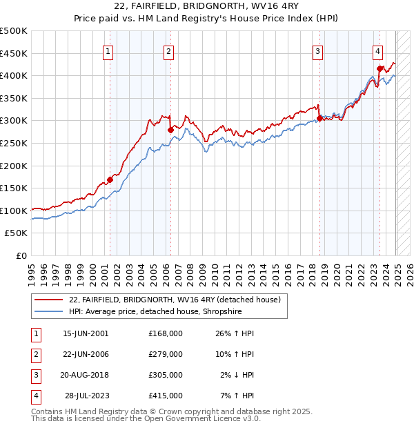 22, FAIRFIELD, BRIDGNORTH, WV16 4RY: Price paid vs HM Land Registry's House Price Index