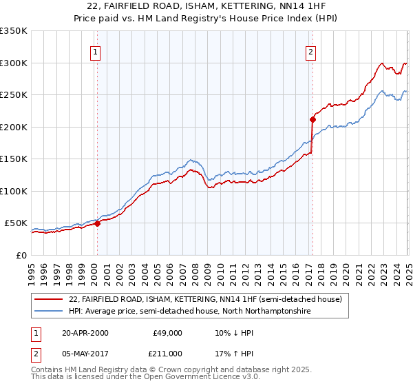 22, FAIRFIELD ROAD, ISHAM, KETTERING, NN14 1HF: Price paid vs HM Land Registry's House Price Index