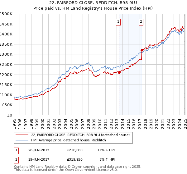 22, FAIRFORD CLOSE, REDDITCH, B98 9LU: Price paid vs HM Land Registry's House Price Index