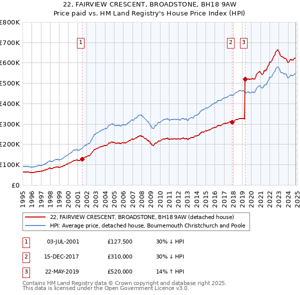 22, FAIRVIEW CRESCENT, BROADSTONE, BH18 9AW: Price paid vs HM Land Registry's House Price Index