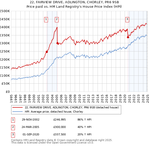 22, FAIRVIEW DRIVE, ADLINGTON, CHORLEY, PR6 9SB: Price paid vs HM Land Registry's House Price Index