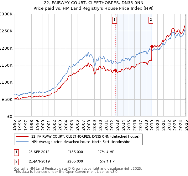 22, FAIRWAY COURT, CLEETHORPES, DN35 0NN: Price paid vs HM Land Registry's House Price Index