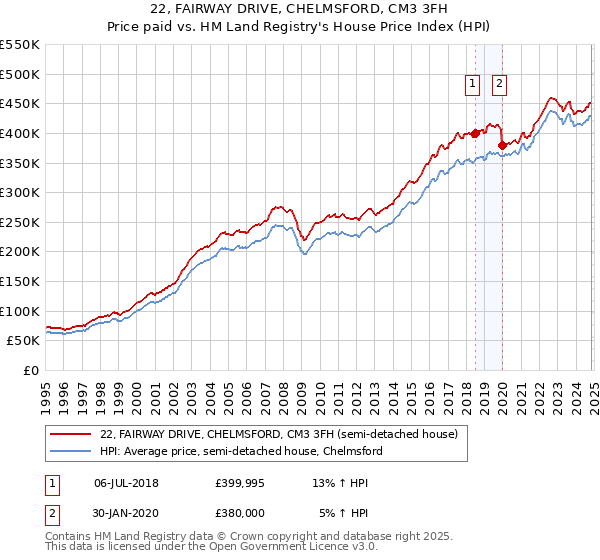 22, FAIRWAY DRIVE, CHELMSFORD, CM3 3FH: Price paid vs HM Land Registry's House Price Index