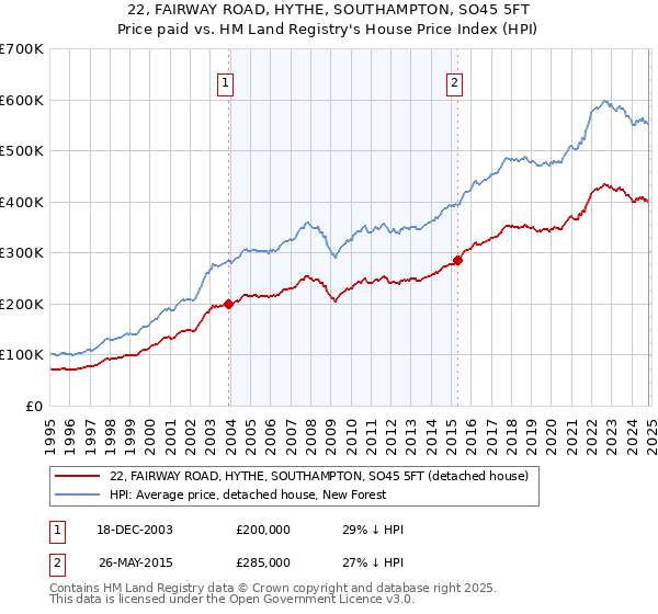 22, FAIRWAY ROAD, HYTHE, SOUTHAMPTON, SO45 5FT: Price paid vs HM Land Registry's House Price Index