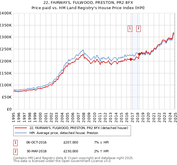 22, FAIRWAYS, FULWOOD, PRESTON, PR2 8FX: Price paid vs HM Land Registry's House Price Index