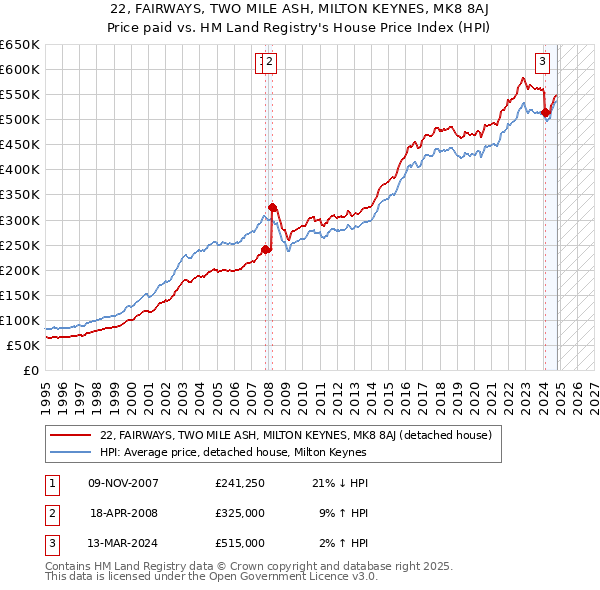 22, FAIRWAYS, TWO MILE ASH, MILTON KEYNES, MK8 8AJ: Price paid vs HM Land Registry's House Price Index