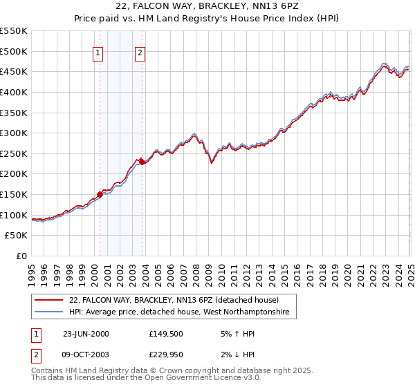 22, FALCON WAY, BRACKLEY, NN13 6PZ: Price paid vs HM Land Registry's House Price Index