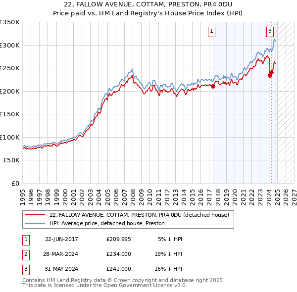 22, FALLOW AVENUE, COTTAM, PRESTON, PR4 0DU: Price paid vs HM Land Registry's House Price Index