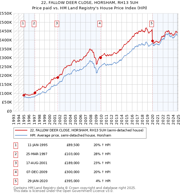 22, FALLOW DEER CLOSE, HORSHAM, RH13 5UH: Price paid vs HM Land Registry's House Price Index