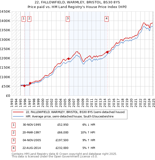 22, FALLOWFIELD, WARMLEY, BRISTOL, BS30 8YS: Price paid vs HM Land Registry's House Price Index