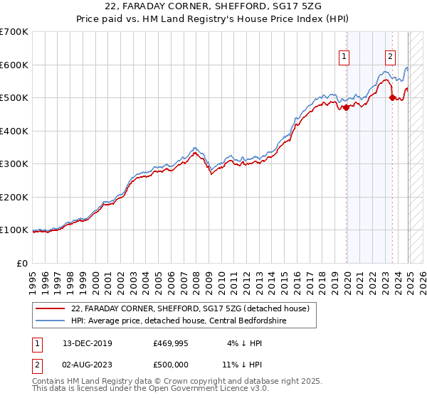 22, FARADAY CORNER, SHEFFORD, SG17 5ZG: Price paid vs HM Land Registry's House Price Index