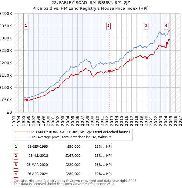 22, FARLEY ROAD, SALISBURY, SP1 2JZ: Price paid vs HM Land Registry's House Price Index