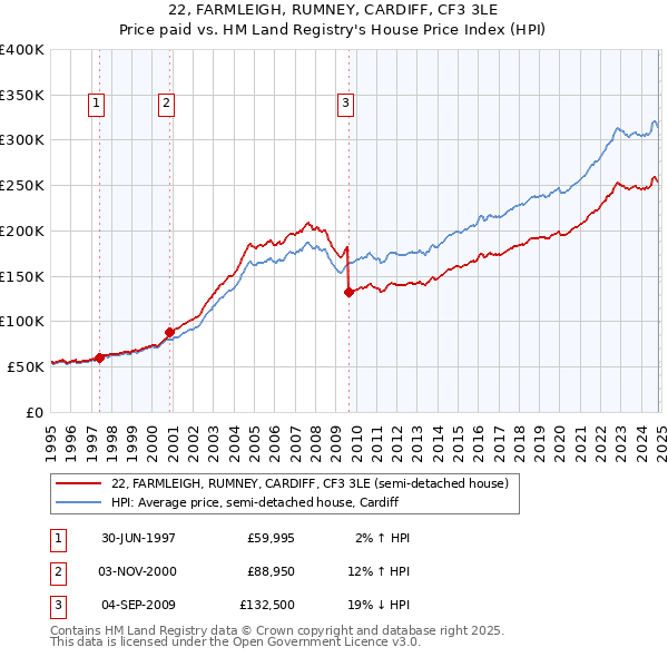 22, FARMLEIGH, RUMNEY, CARDIFF, CF3 3LE: Price paid vs HM Land Registry's House Price Index