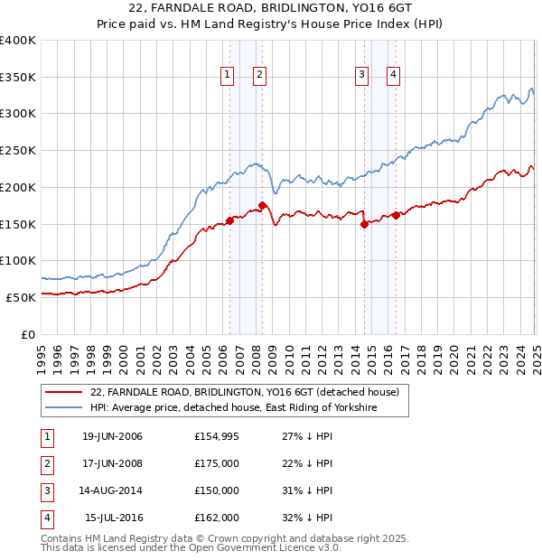 22, FARNDALE ROAD, BRIDLINGTON, YO16 6GT: Price paid vs HM Land Registry's House Price Index