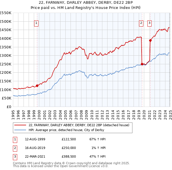 22, FARNWAY, DARLEY ABBEY, DERBY, DE22 2BP: Price paid vs HM Land Registry's House Price Index