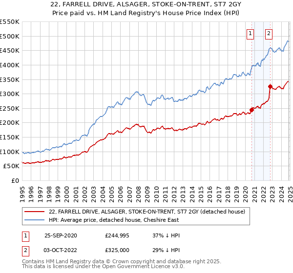 22, FARRELL DRIVE, ALSAGER, STOKE-ON-TRENT, ST7 2GY: Price paid vs HM Land Registry's House Price Index