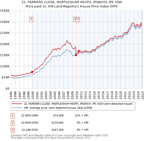 22, FARRIERS CLOSE, MARTLESHAM HEATH, IPSWICH, IP5 3SW: Price paid vs HM Land Registry's House Price Index