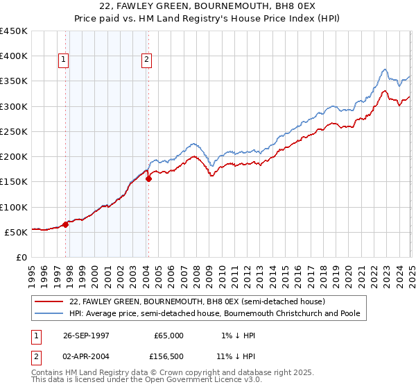 22, FAWLEY GREEN, BOURNEMOUTH, BH8 0EX: Price paid vs HM Land Registry's House Price Index