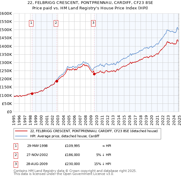 22, FELBRIGG CRESCENT, PONTPRENNAU, CARDIFF, CF23 8SE: Price paid vs HM Land Registry's House Price Index