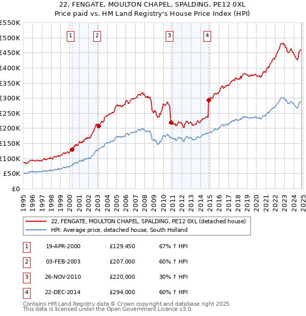 22, FENGATE, MOULTON CHAPEL, SPALDING, PE12 0XL: Price paid vs HM Land Registry's House Price Index