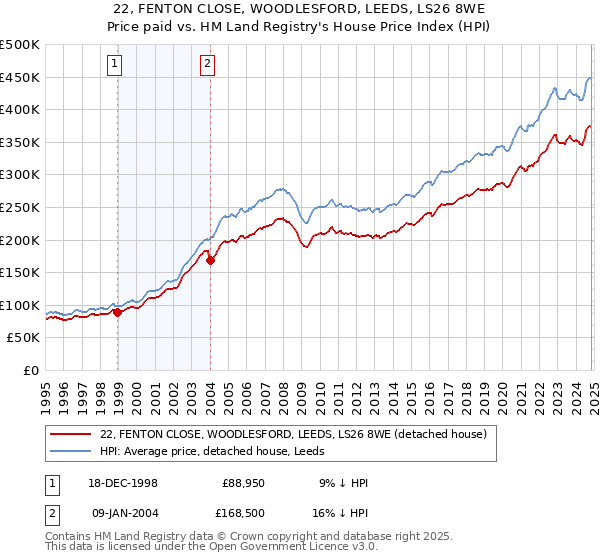 22, FENTON CLOSE, WOODLESFORD, LEEDS, LS26 8WE: Price paid vs HM Land Registry's House Price Index