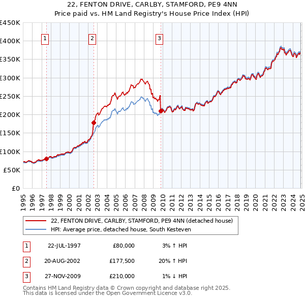 22, FENTON DRIVE, CARLBY, STAMFORD, PE9 4NN: Price paid vs HM Land Registry's House Price Index