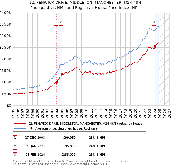 22, FENWICK DRIVE, MIDDLETON, MANCHESTER, M24 4SN: Price paid vs HM Land Registry's House Price Index