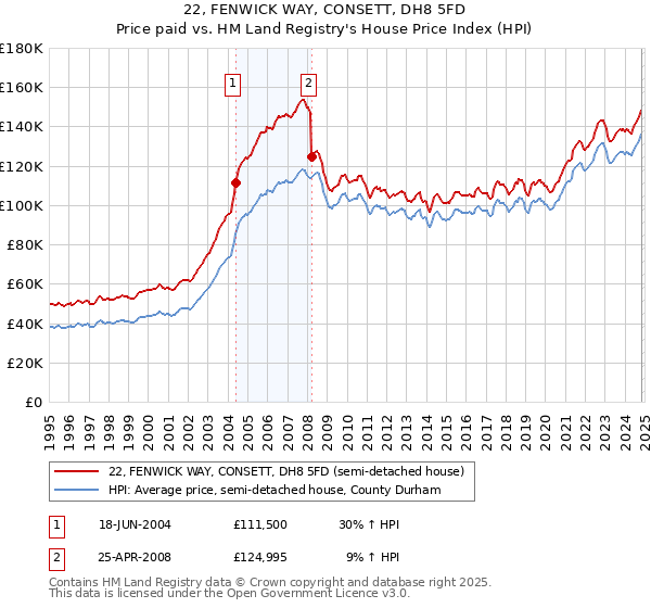 22, FENWICK WAY, CONSETT, DH8 5FD: Price paid vs HM Land Registry's House Price Index