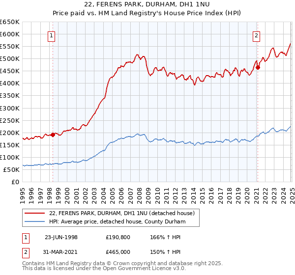 22, FERENS PARK, DURHAM, DH1 1NU: Price paid vs HM Land Registry's House Price Index