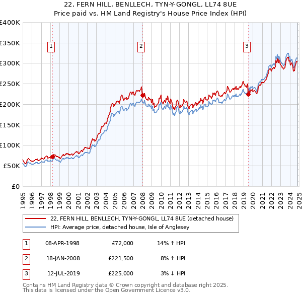 22, FERN HILL, BENLLECH, TYN-Y-GONGL, LL74 8UE: Price paid vs HM Land Registry's House Price Index