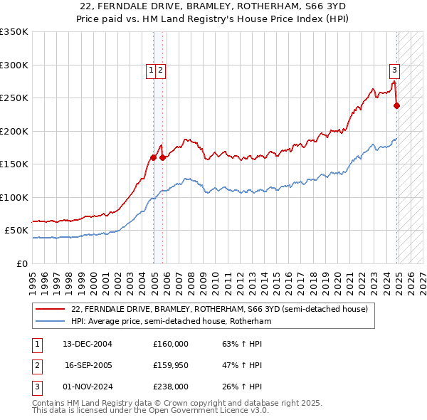 22, FERNDALE DRIVE, BRAMLEY, ROTHERHAM, S66 3YD: Price paid vs HM Land Registry's House Price Index