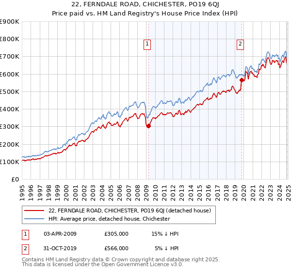 22, FERNDALE ROAD, CHICHESTER, PO19 6QJ: Price paid vs HM Land Registry's House Price Index