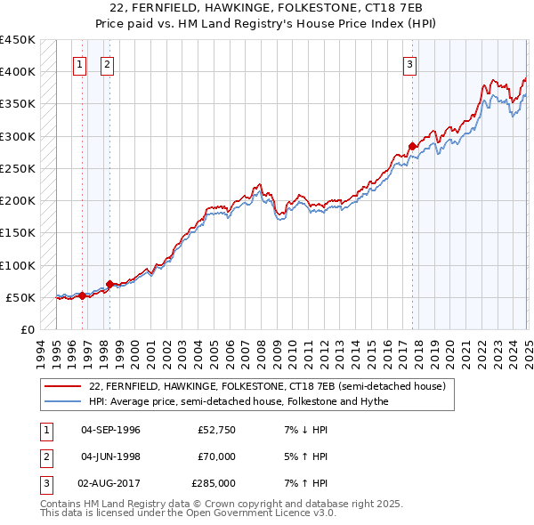 22, FERNFIELD, HAWKINGE, FOLKESTONE, CT18 7EB: Price paid vs HM Land Registry's House Price Index