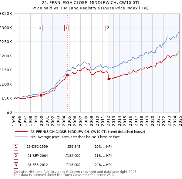 22, FERNLEIGH CLOSE, MIDDLEWICH, CW10 0TL: Price paid vs HM Land Registry's House Price Index