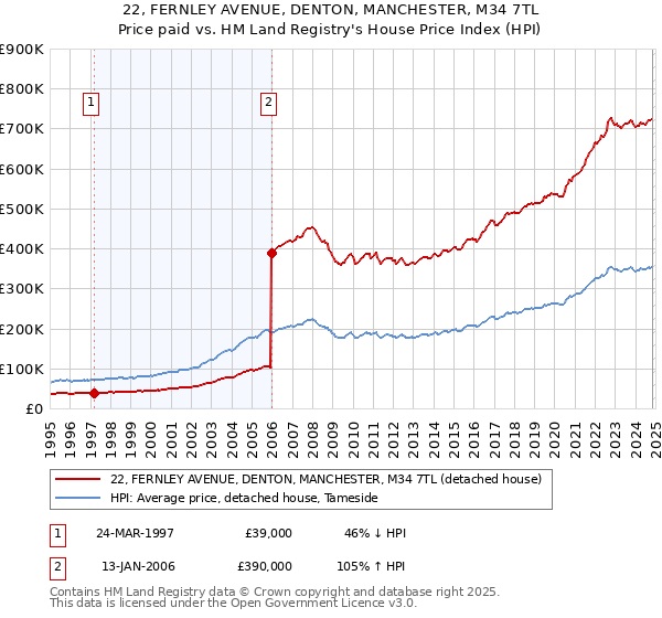 22, FERNLEY AVENUE, DENTON, MANCHESTER, M34 7TL: Price paid vs HM Land Registry's House Price Index