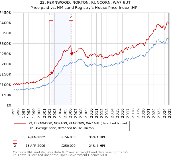 22, FERNWOOD, NORTON, RUNCORN, WA7 6UT: Price paid vs HM Land Registry's House Price Index