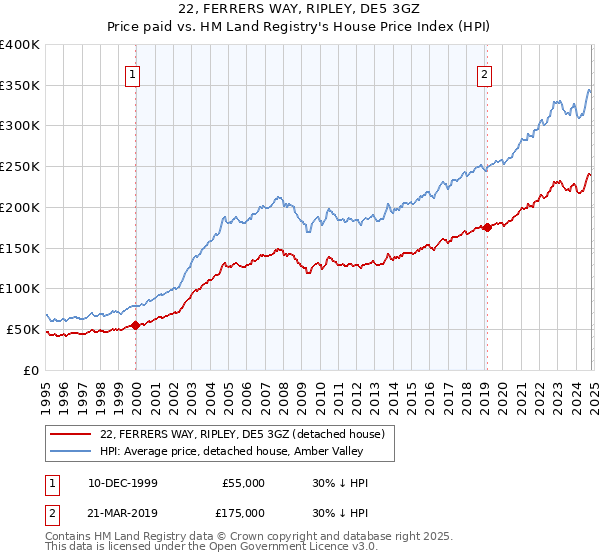 22, FERRERS WAY, RIPLEY, DE5 3GZ: Price paid vs HM Land Registry's House Price Index