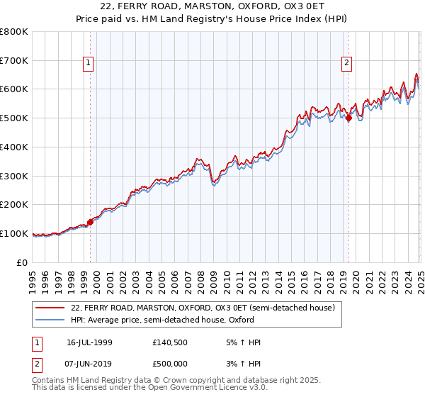 22, FERRY ROAD, MARSTON, OXFORD, OX3 0ET: Price paid vs HM Land Registry's House Price Index